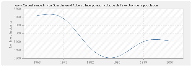 La Guerche-sur-l'Aubois : Interpolation cubique de l'évolution de la population